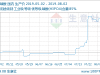 生意社：原料黄磷价格回落为何磷酸价格却仍处高位？（7.29-8.02）