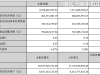 FPC市场份额提升，东山精密上半年净利增长55%