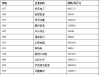 《财富》中国500强榜单出炉，协鑫、晶科、隆基等13家光伏企业入围