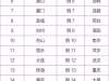 全国空气质量公布！福州排名……