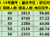 收藏！国考（肇庆）岗位招录情况分析