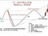 “主升浪”启动信号——旭日东升，坚决满仓买入，买进利润在手