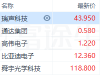 苹果宣布增产10%，苹果概念股午后直线拉升