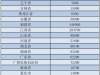 提前下达！150亿元2020年革命老区转移支付资金