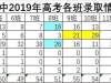 青岛58中2019年高考成绩浅析