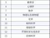 重磅：2019中科院JCR分区正式出炉，PANS、NC重返一区