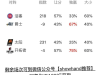 30日NBA推荐：太阳挥军石破天「荒」（内附NBA交易量）