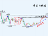 卫启豪：12.30黄金、30点利润一念之间，年底花落谁家！