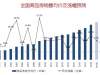 2020年，预计全国新房成交均价上涨5%