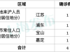 上海新增4例新型冠状病毒感染的肺炎确诊病例，奉贤未新增