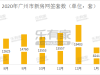 受疫情影响，2月广州一手住宅网签仅破千套，成交遭腰斩