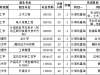 武汉工程科技学院2019年普通专升本招生简章：招生专业及报考流程