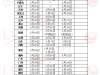 全国应急响应级别汇总：8省份处于二级 21地降为三级