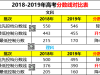 【问答】高考分数线会上涨么？本科会涨嘛？