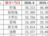 2020年6月份汽车销量排行榜！（轿车、SUV、MPV）