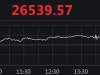 美股集体收高：道指升逾160点，柯达暴涨318%