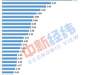 31省份前三季度GDP：福建仍超上海进入10强，5地增速飞跃8%