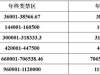 期待已久的年终奖终于来了，如何计算更省税