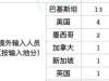 昨日新增确诊病例27例 张文宏：全球疫情至少要到年底和明年上半年