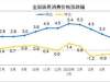 统计局更正：2020年6月份 全国居民消费价格同比上涨2.5%