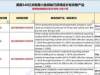 关注丨美国宣布7月9日起对这98类中国商品恢复加征25%的关税（340亿美元清单内商品）