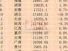 25省份公布经济半年报 14省份GDP增长由负转正