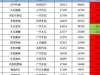 6月份轿车销量1-15名，轩逸突破5w台大关，奥迪A6L同比增长224.6%