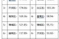 最新披露！广州常住人口超1490万，白云番禺天河成人口三大区