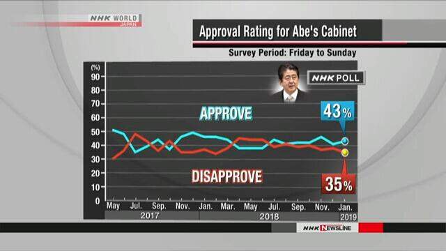 日媒民调显示安倍内阁支持率为43%