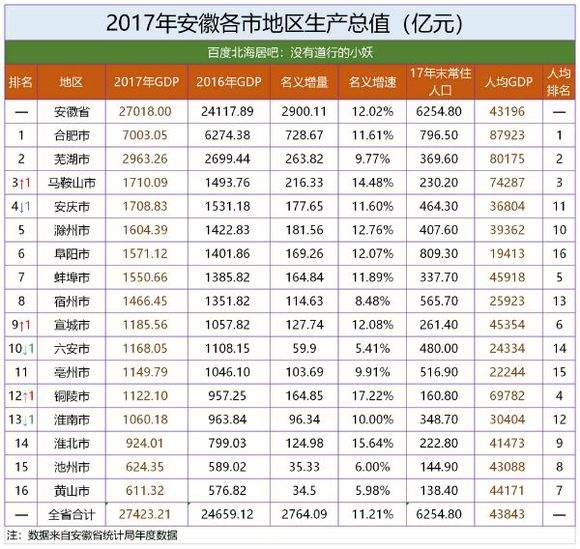 2018年安徽省16市官方预估GDP数据出炉，你所在的城市排名如何？