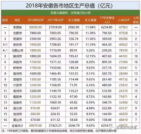 2018年安徽省16市官方预估GDP数据出炉，你所在的城市排名如何？