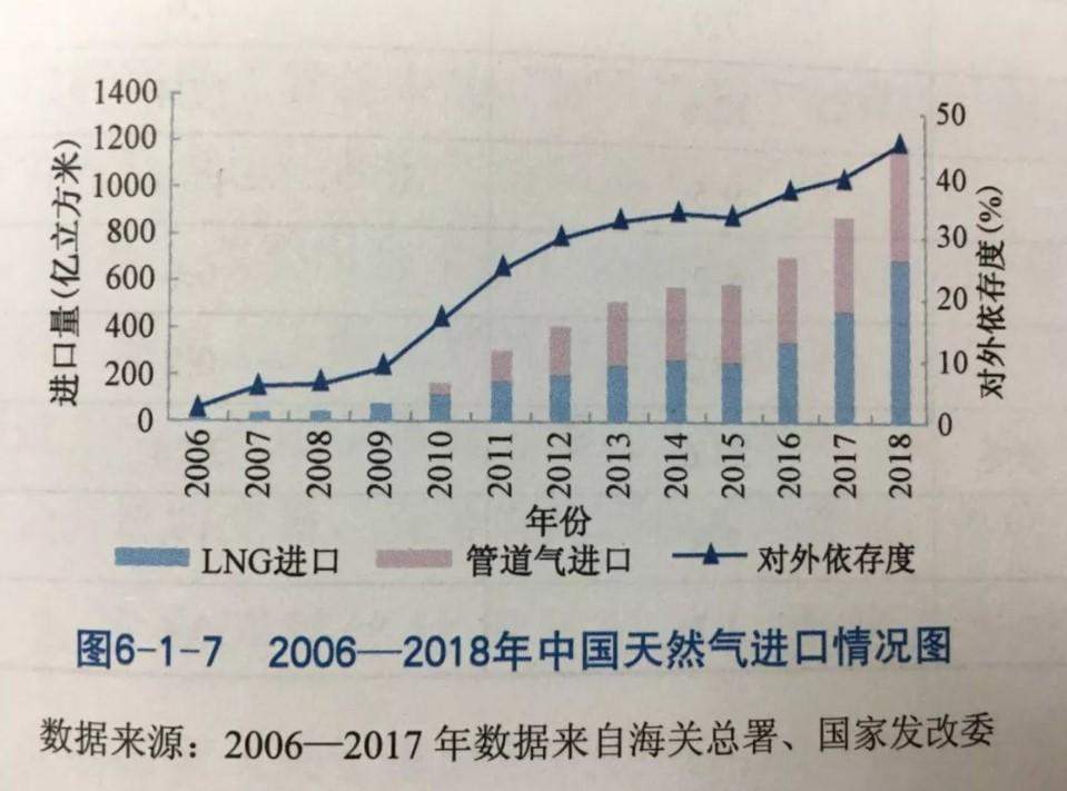 超越美国日本，中国成为油气最大进口国！天然气人民币横空出世？