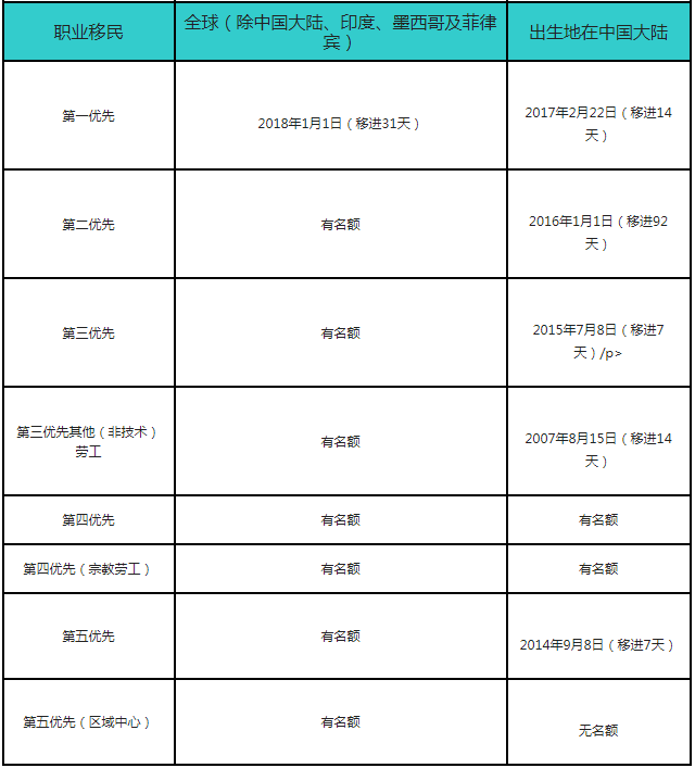 美国3月移民排期出炉!