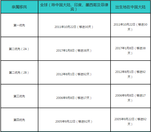 美国3月移民排期出炉!