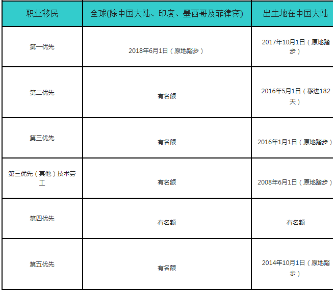 美国3月移民排期出炉!