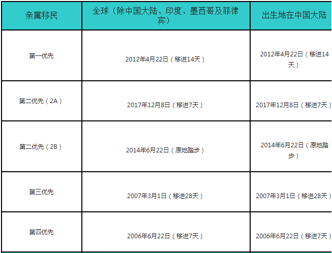 美国3月移民排期出炉!