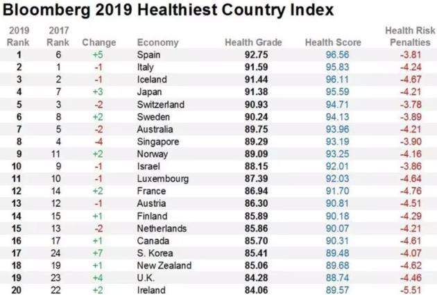 世界最健康国家榜单出炉：中国上升三位，这个“穷国”震撼了美国