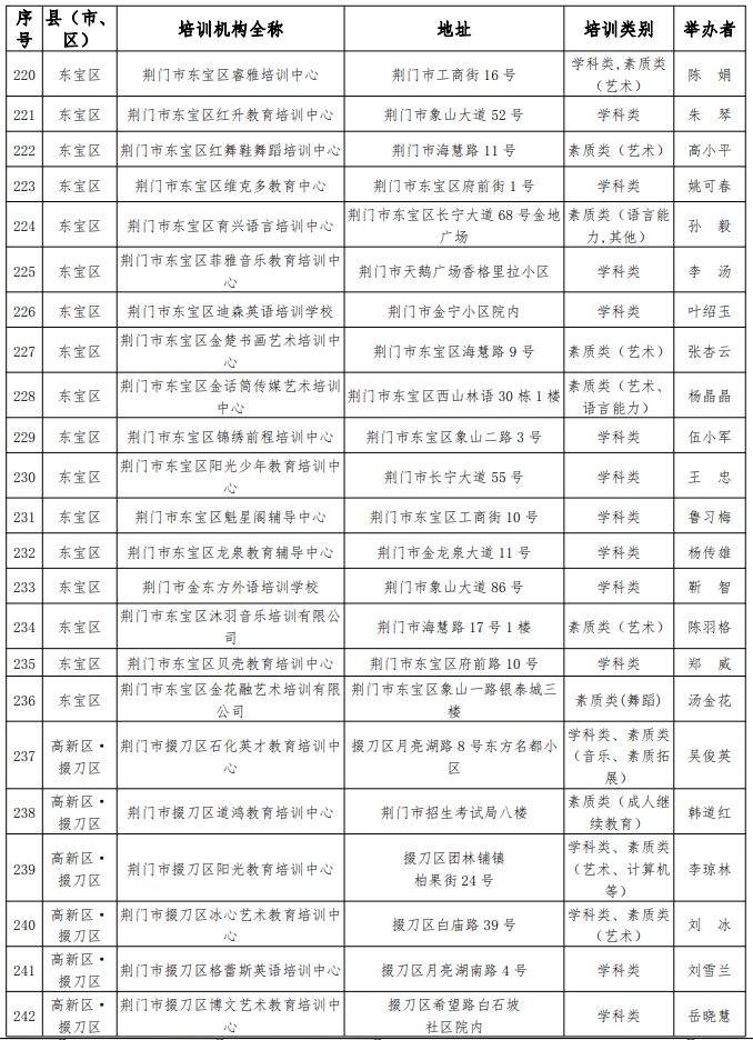 【最新】荆门地区校外培训机构白名单公布，共319家！名单之外的慎选！