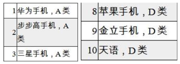 国内手机售后暗访结果公布：华为/三星获评优秀、苹果垫底