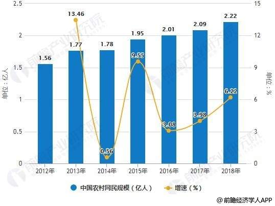 2019年中国农村电商市场现状及发展趋势 打造农村经济增长新引擎助力乡村振兴