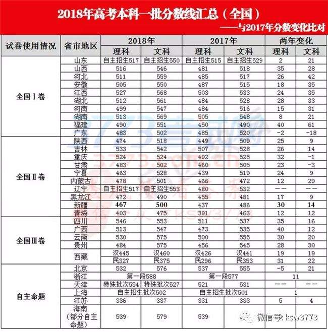 分数线 | 最新！近几年高考分数线对比！