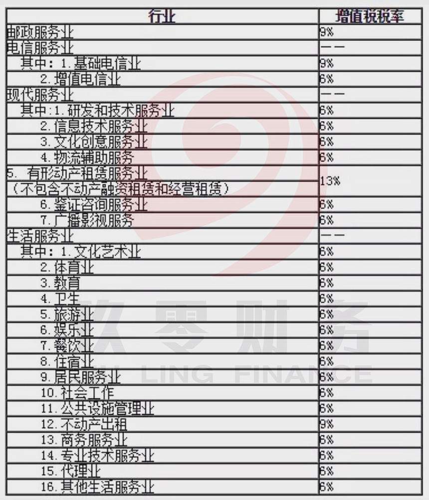 增值税加计抵减政策所称的“四项服务”是什么？