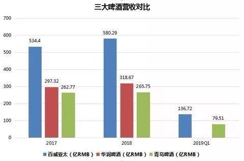 啤酒之王赴港IPO 国内啤酒再洗牌？除燕京、青岛啤酒还能剩下谁