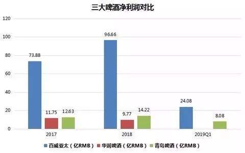 啤酒之王赴港IPO 国内啤酒再洗牌？除燕京、青岛啤酒还能剩下谁