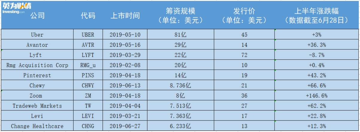 上半年美股IPO盘点：谁春风得意谁向隅而泣？