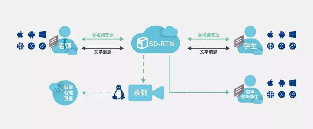 声网如何用技术普惠4000亿在线教育市场？