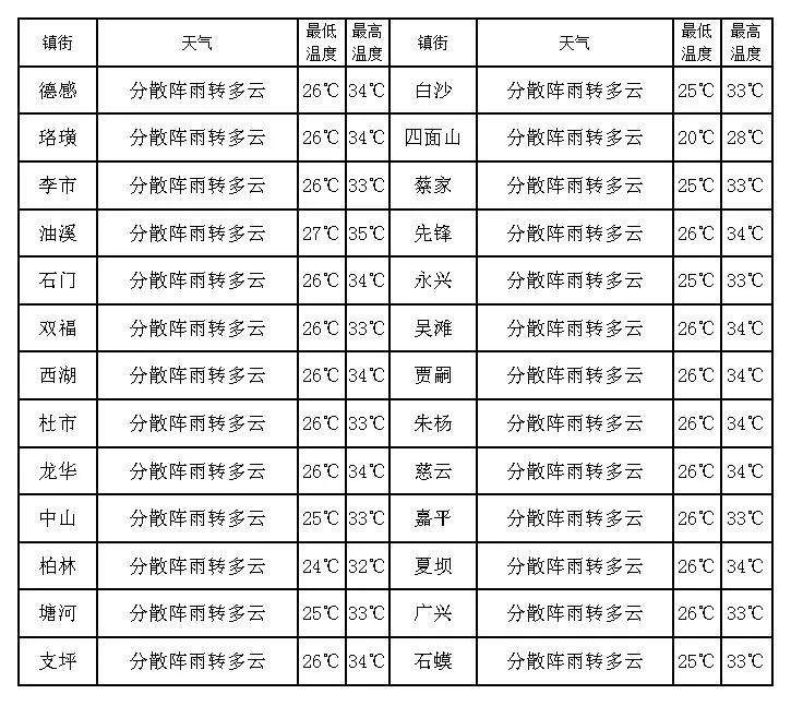 洪峰预计于24日14时进入江津区石蟆、白沙、几江等镇。