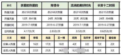 暑期档4部剧霸占143个热搜！《陈情令》带火肖战王一博