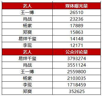 暑期档4部剧霸占143个热搜！《陈情令》带火肖战王一博