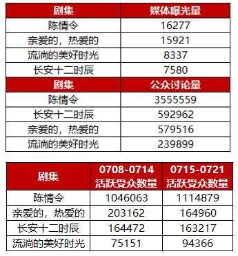 暑期档4部剧霸占143个热搜！《陈情令》带火肖战王一博